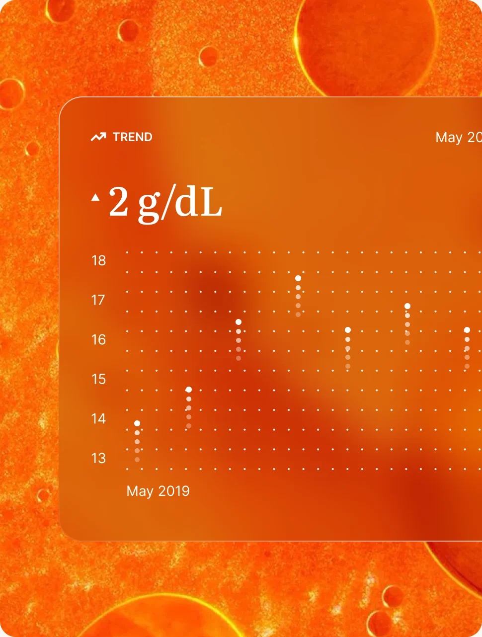 A trend card showing one blood marker followed month by month, rising from 13 to 18 g/dL